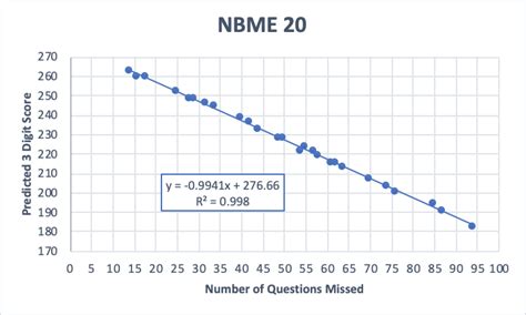 nbme 24 score conversion|New Nbmes Offline score converter graphs : r/step1 .